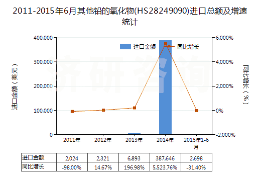 2011-2015年6月其他鉛的氧化物(HS28249090)進口總額及增速統(tǒng)計
